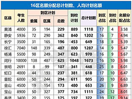 上海16区中考名额分配计划分析！目标市重点或跨区考的同学参考